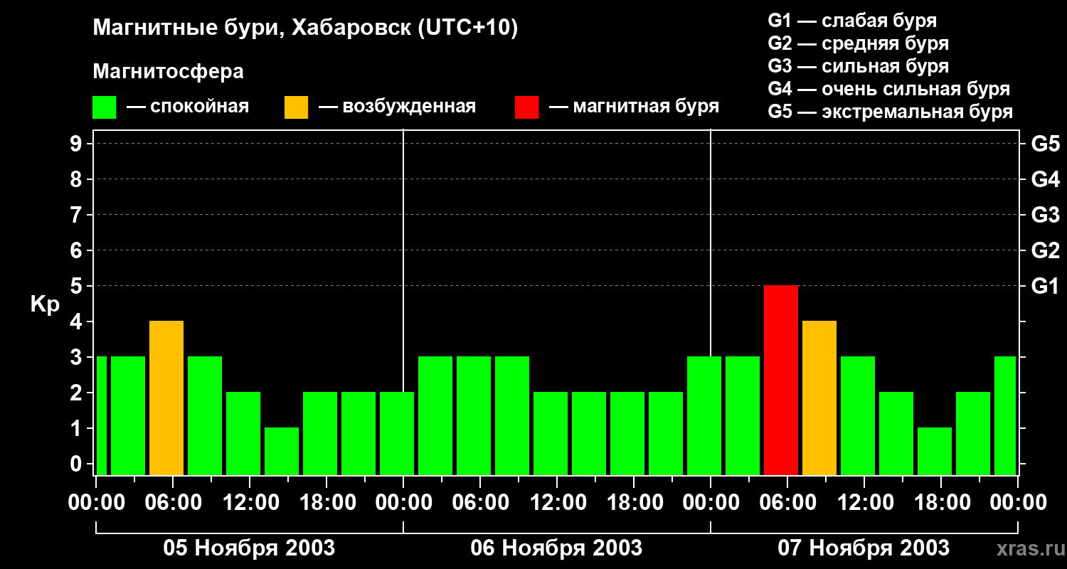 Изменения геомагнитного индекса Kp