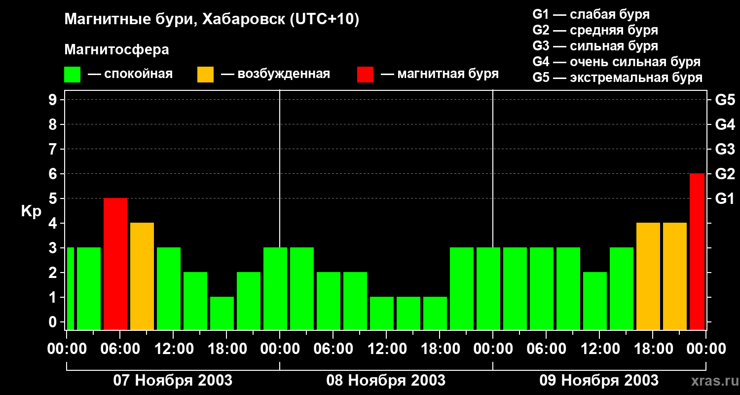 Изменения геомагнитного индекса Kp
