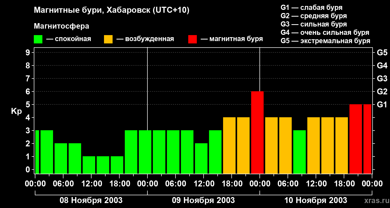 Изменения геомагнитного индекса Kp