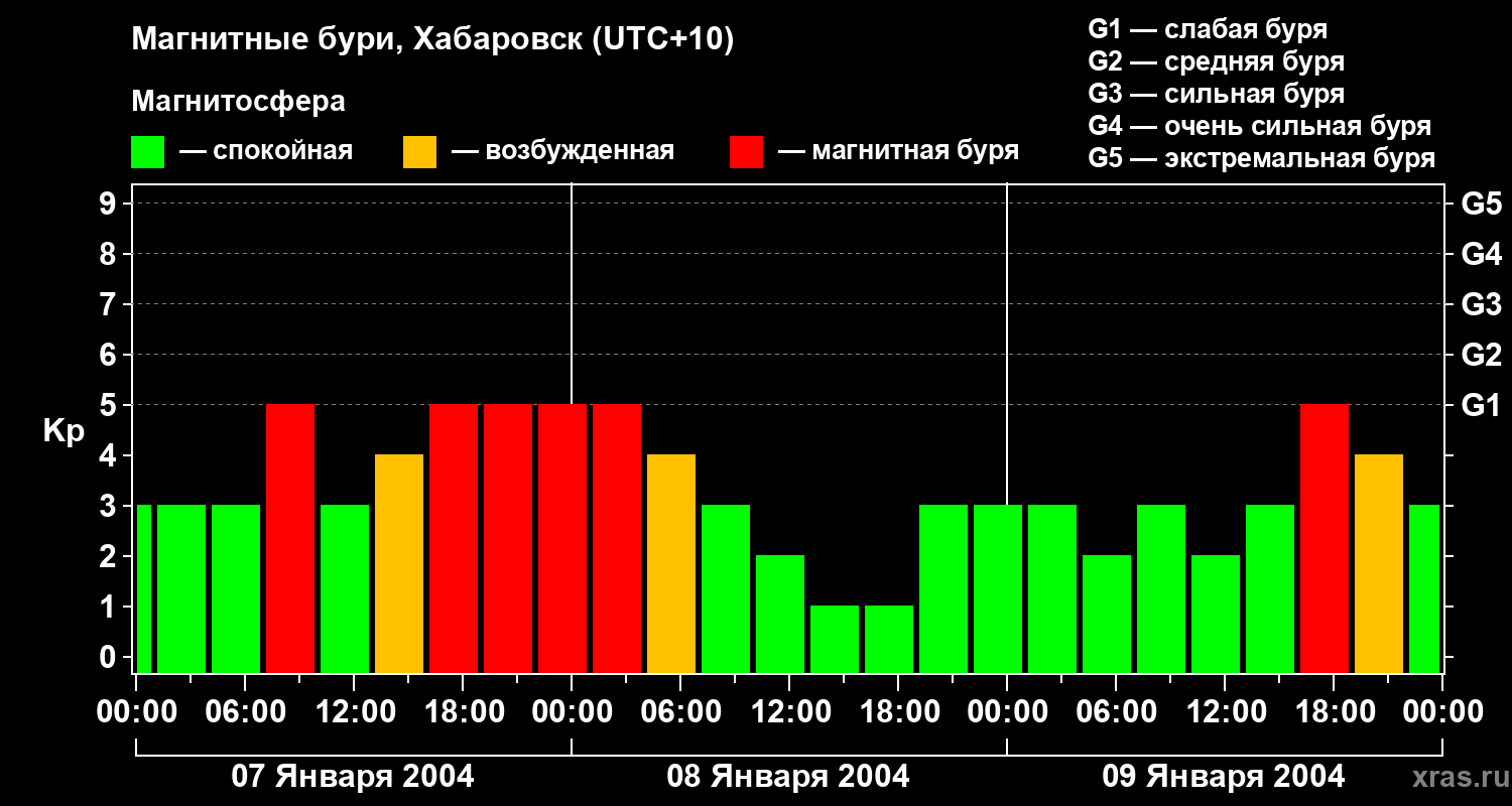 Изменения геомагнитного индекса Kp
