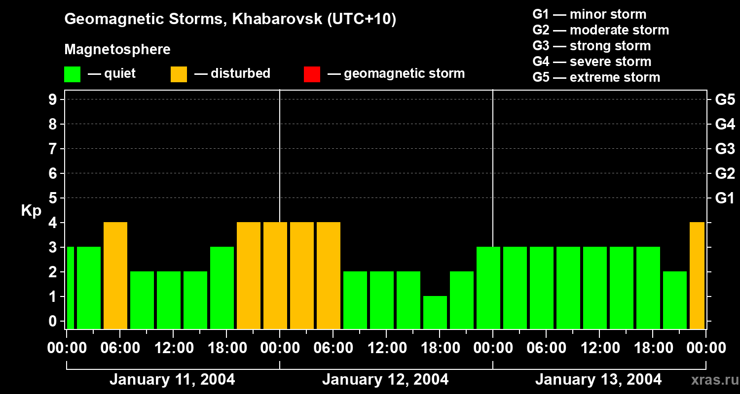 Changes in the geomagnetic index Kp