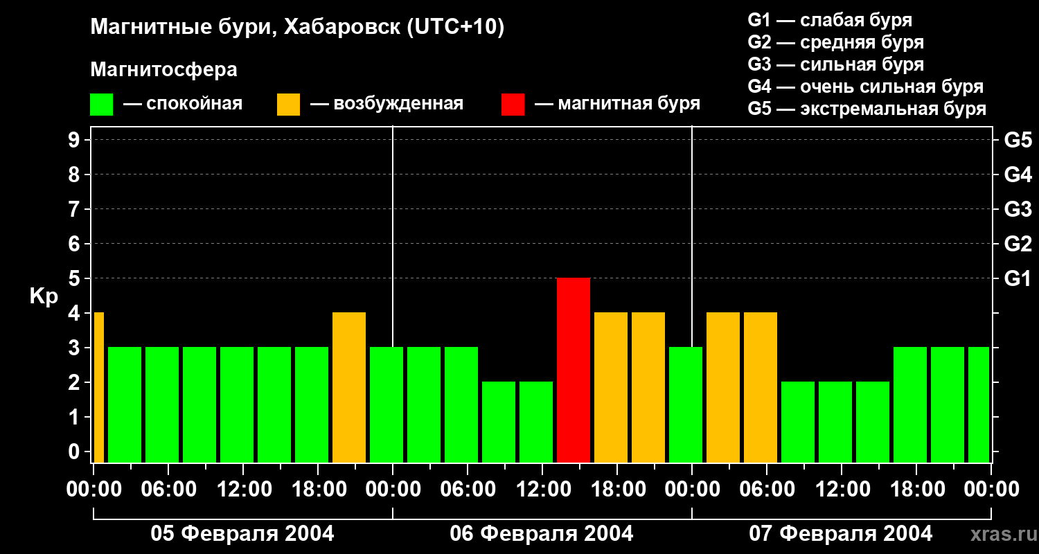 Изменения геомагнитного индекса Kp