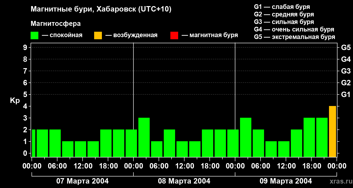 Изменения геомагнитного индекса Kp