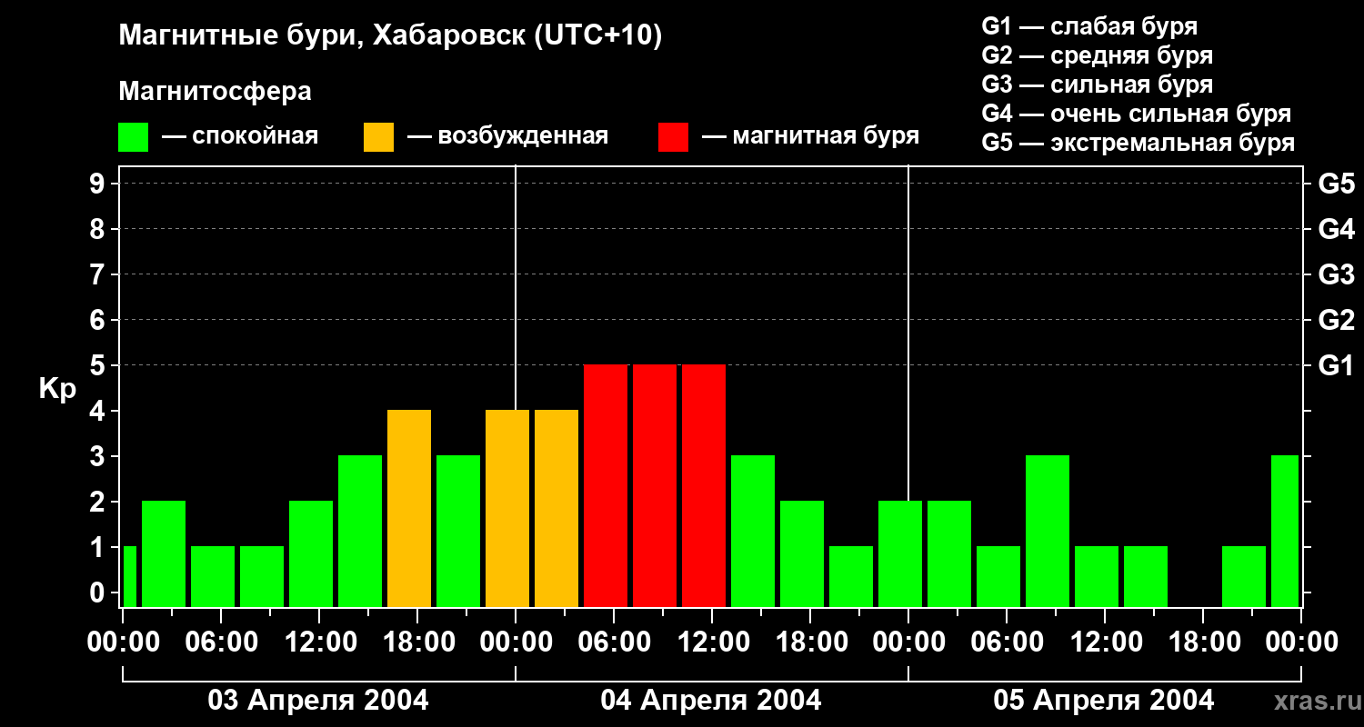 Изменения геомагнитного индекса Kp