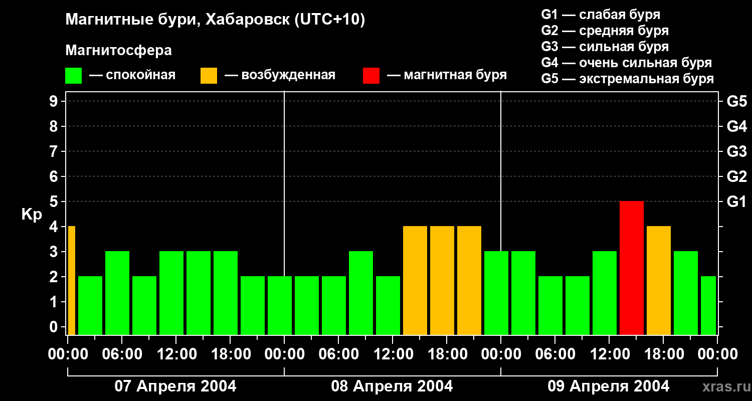 Изменения геомагнитного индекса Kp