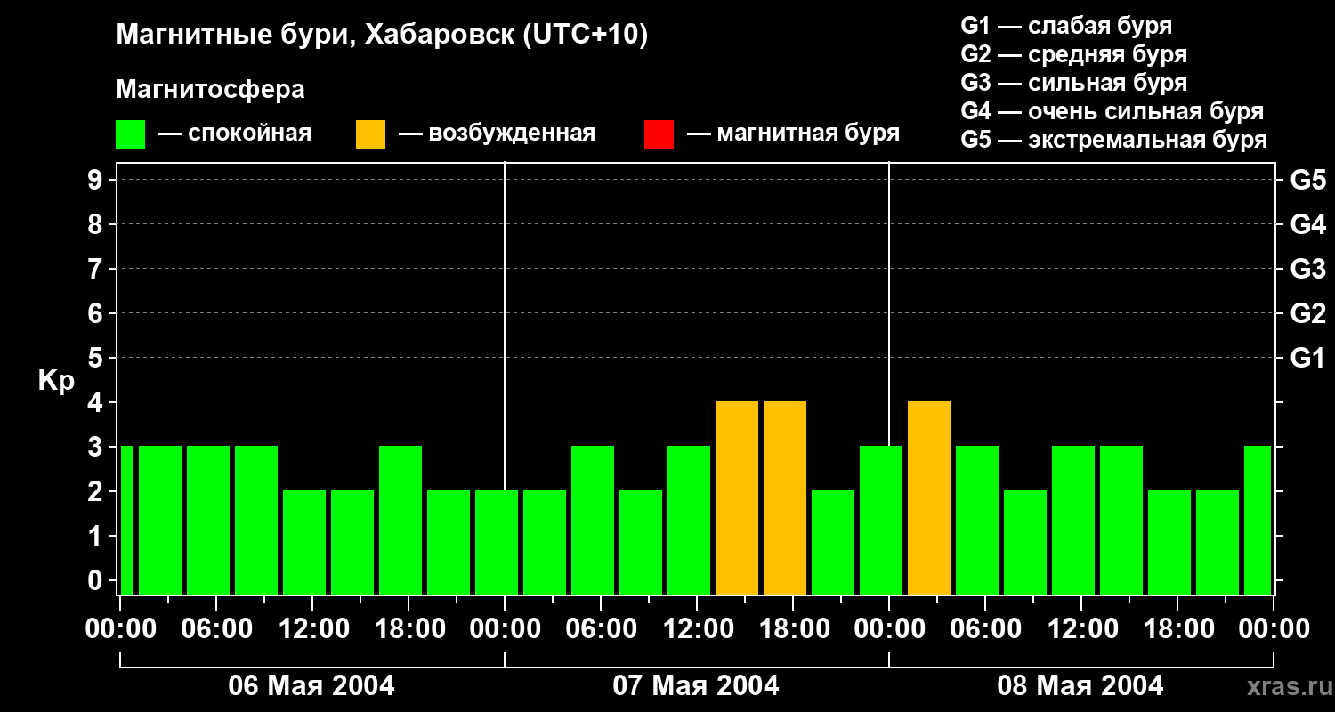 Изменения геомагнитного индекса Kp