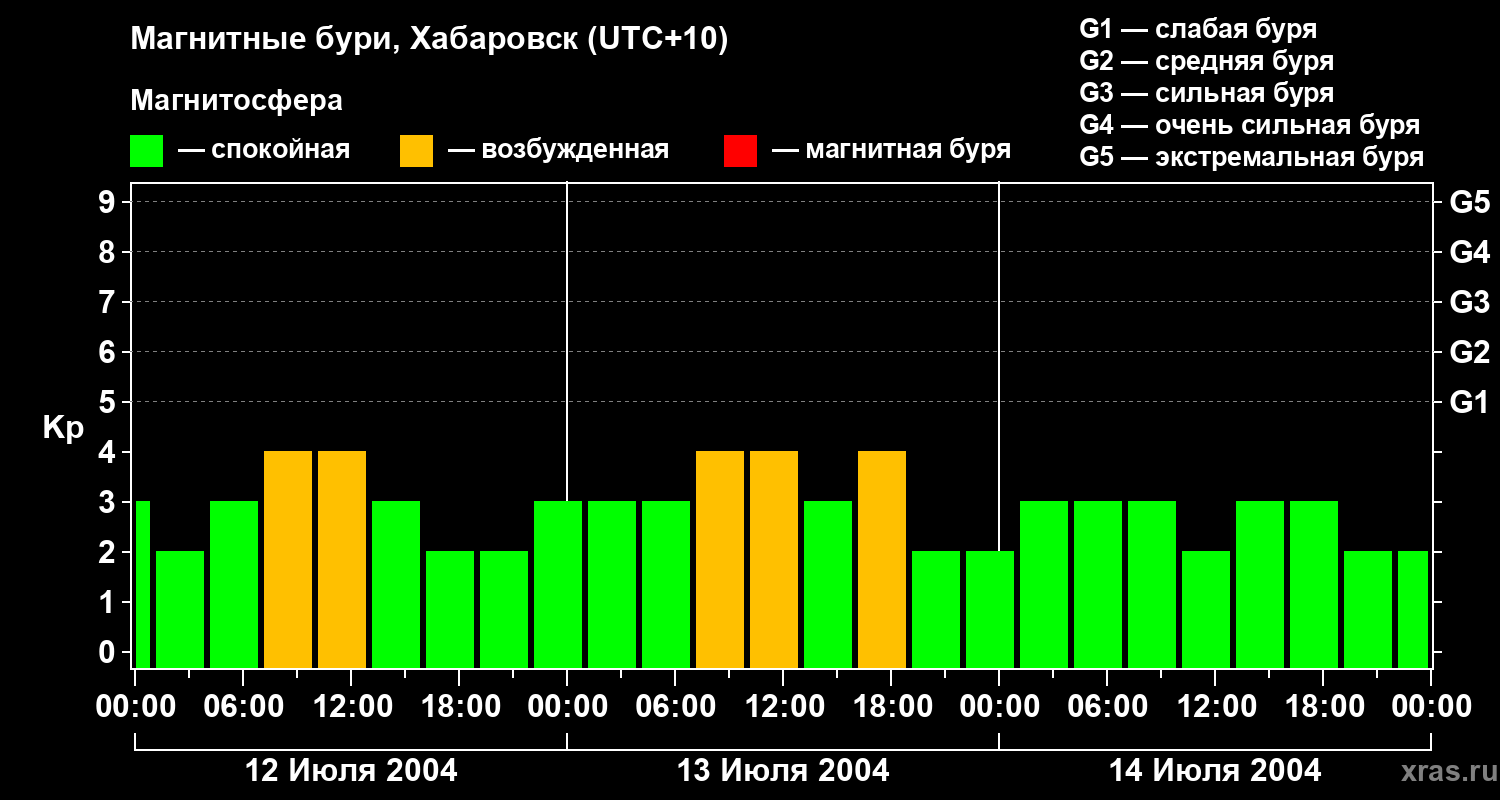 Изменения геомагнитного индекса Kp