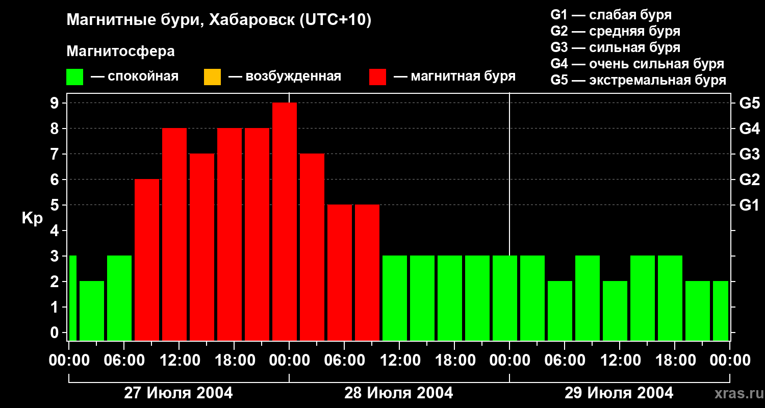 Изменения геомагнитного индекса Kp
