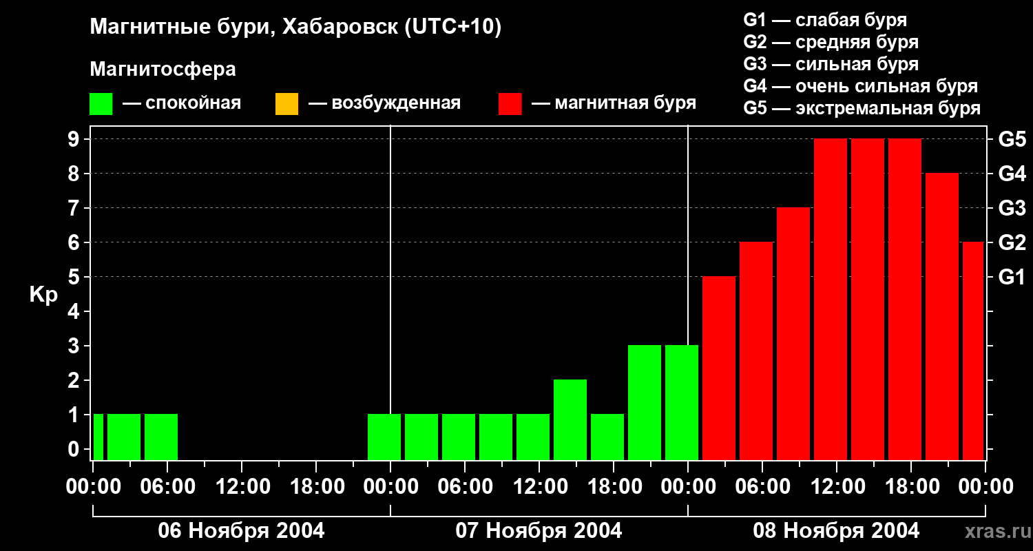 Изменения геомагнитного индекса Kp