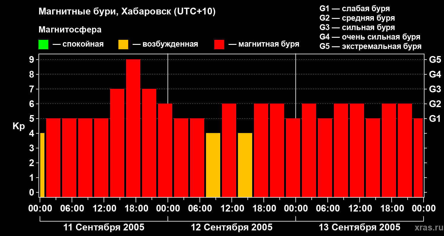 Изменения геомагнитного индекса Kp