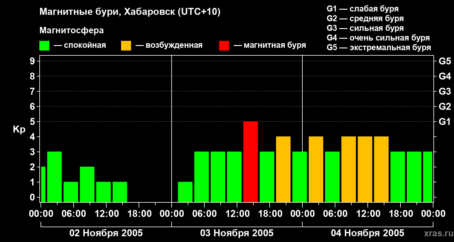 Изменения геомагнитного индекса Kp