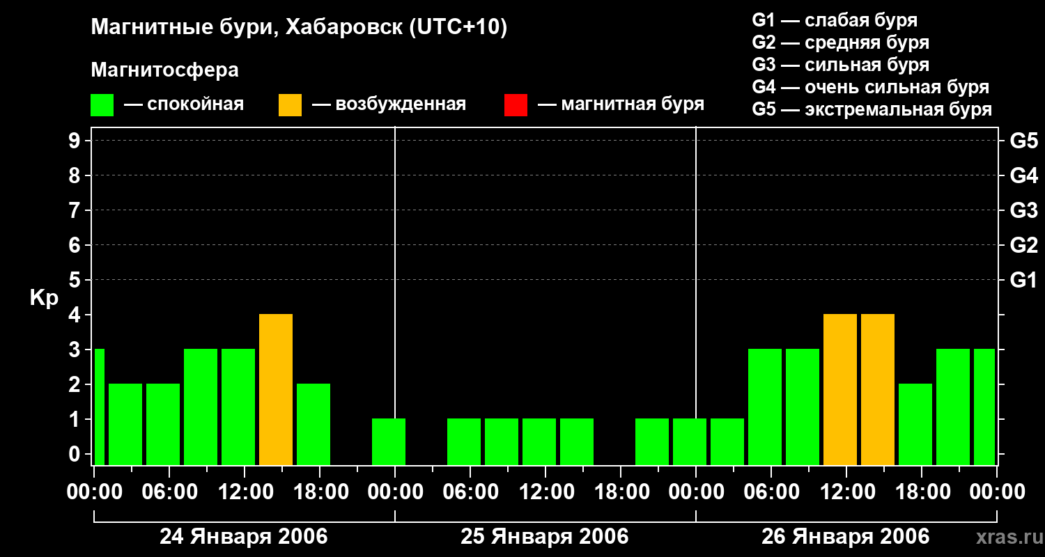 Изменения геомагнитного индекса Kp