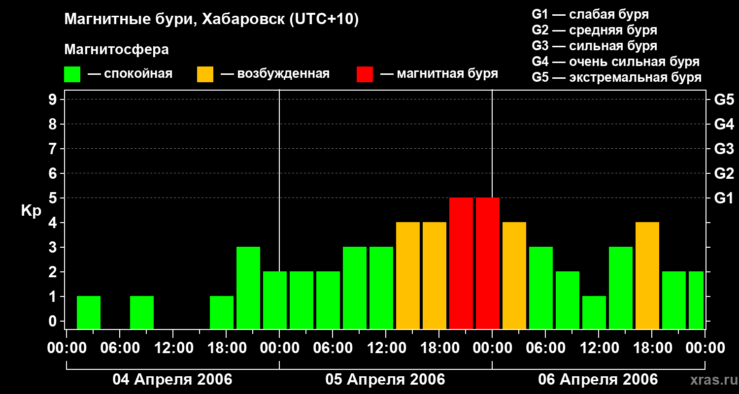 Изменения геомагнитного индекса Kp