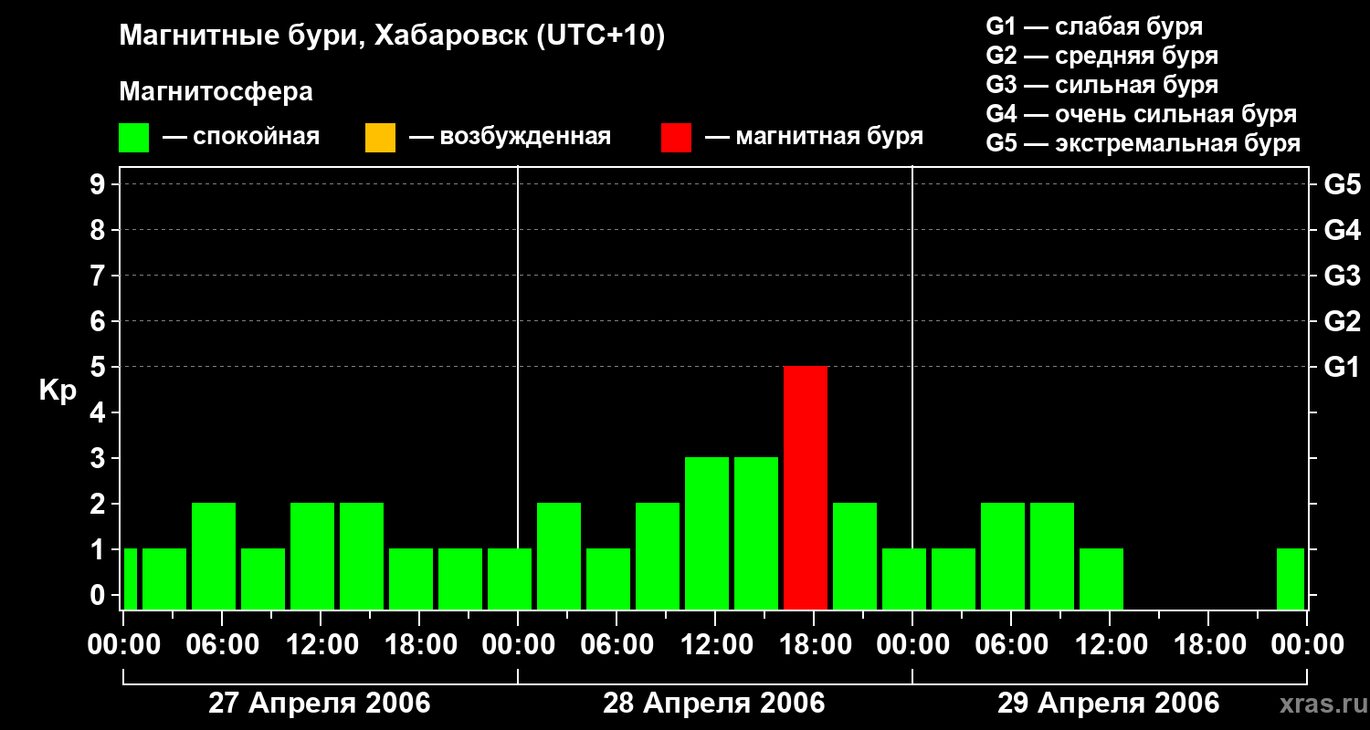 Изменения геомагнитного индекса Kp