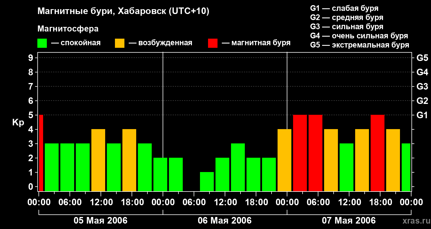 Изменения геомагнитного индекса Kp