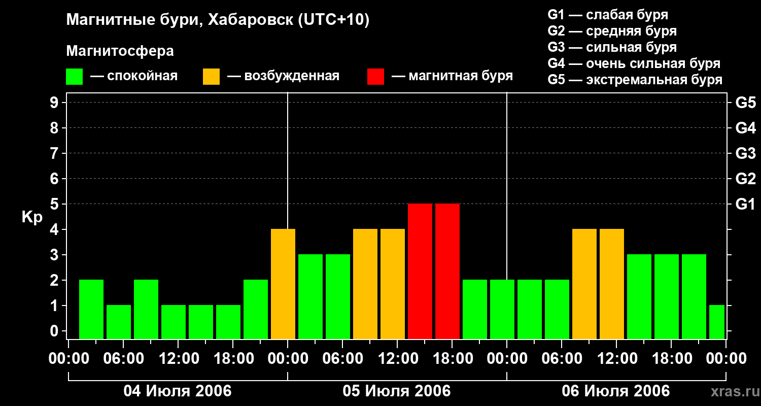 Изменения геомагнитного индекса Kp