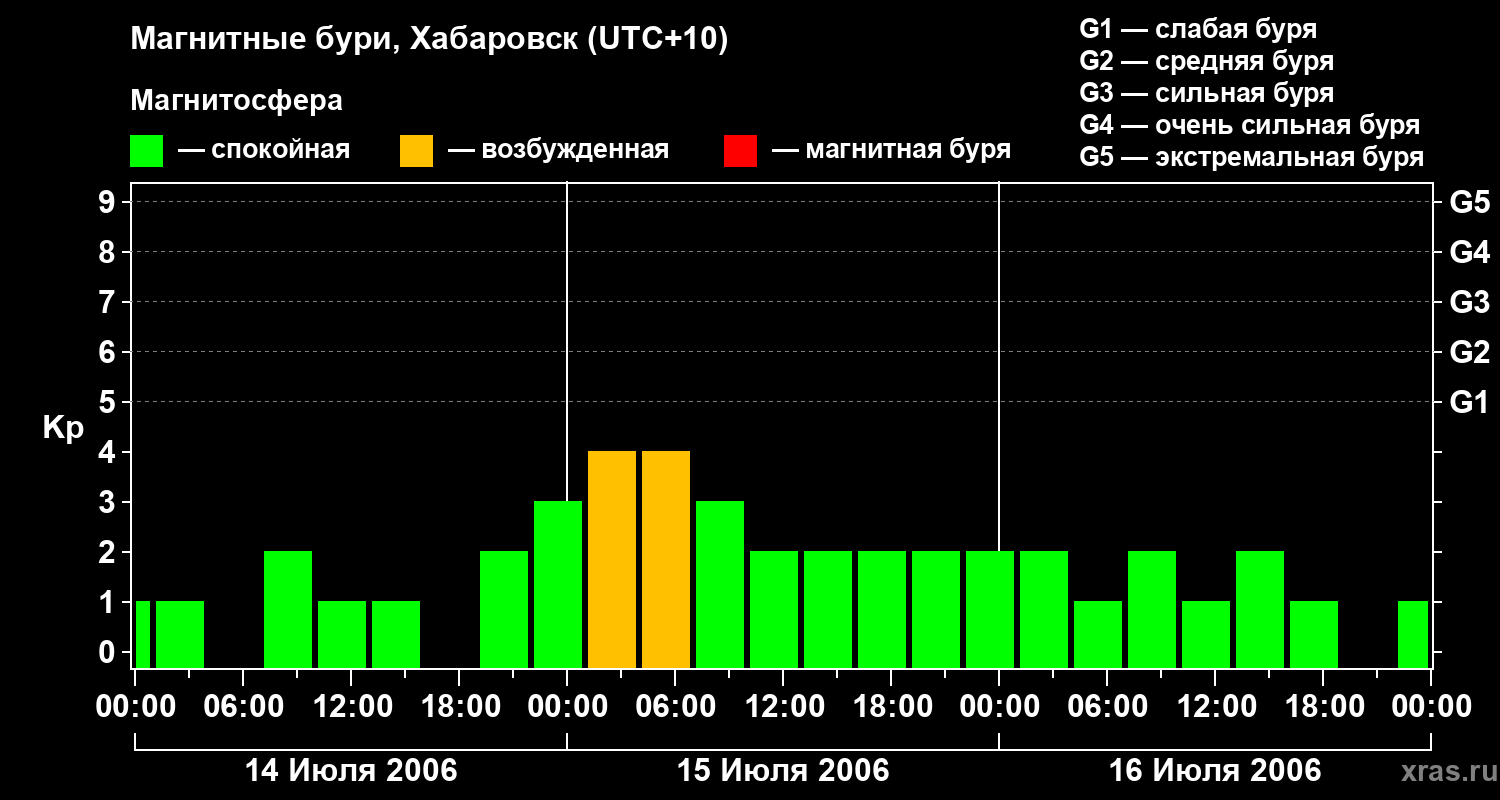 Изменения геомагнитного индекса Kp