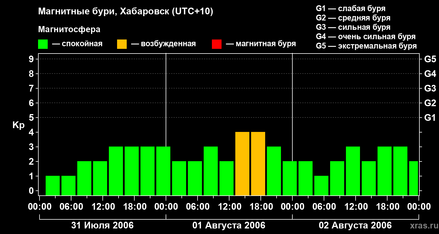 Изменения геомагнитного индекса Kp