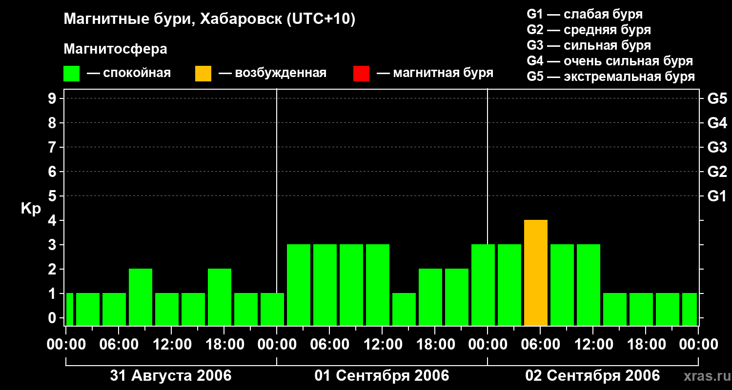 Изменения геомагнитного индекса Kp