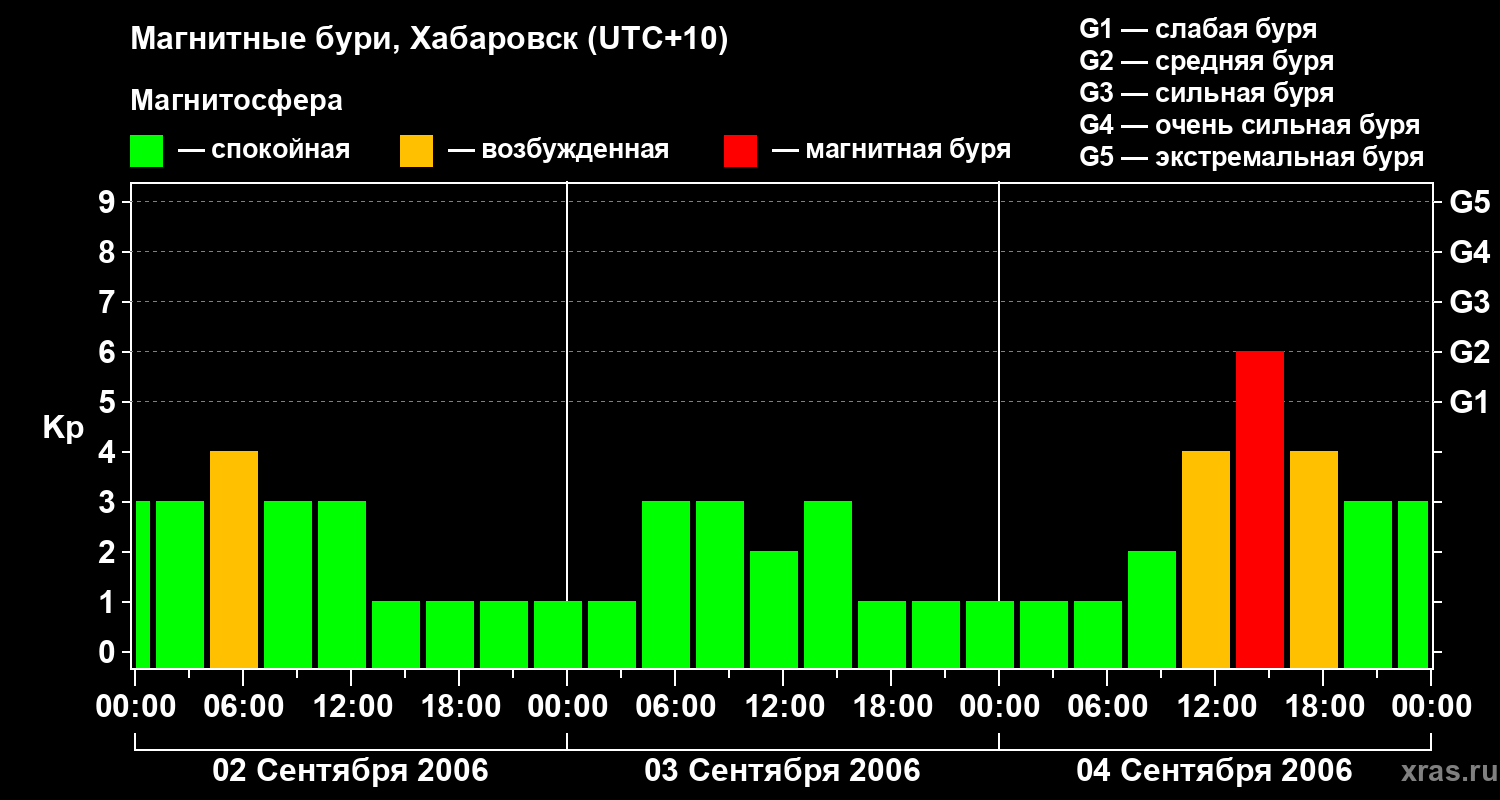 Изменения геомагнитного индекса Kp