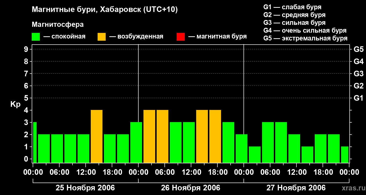 Изменения геомагнитного индекса Kp
