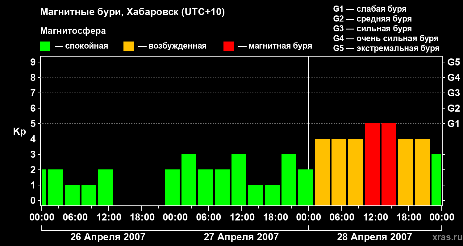 Изменения геомагнитного индекса Kp