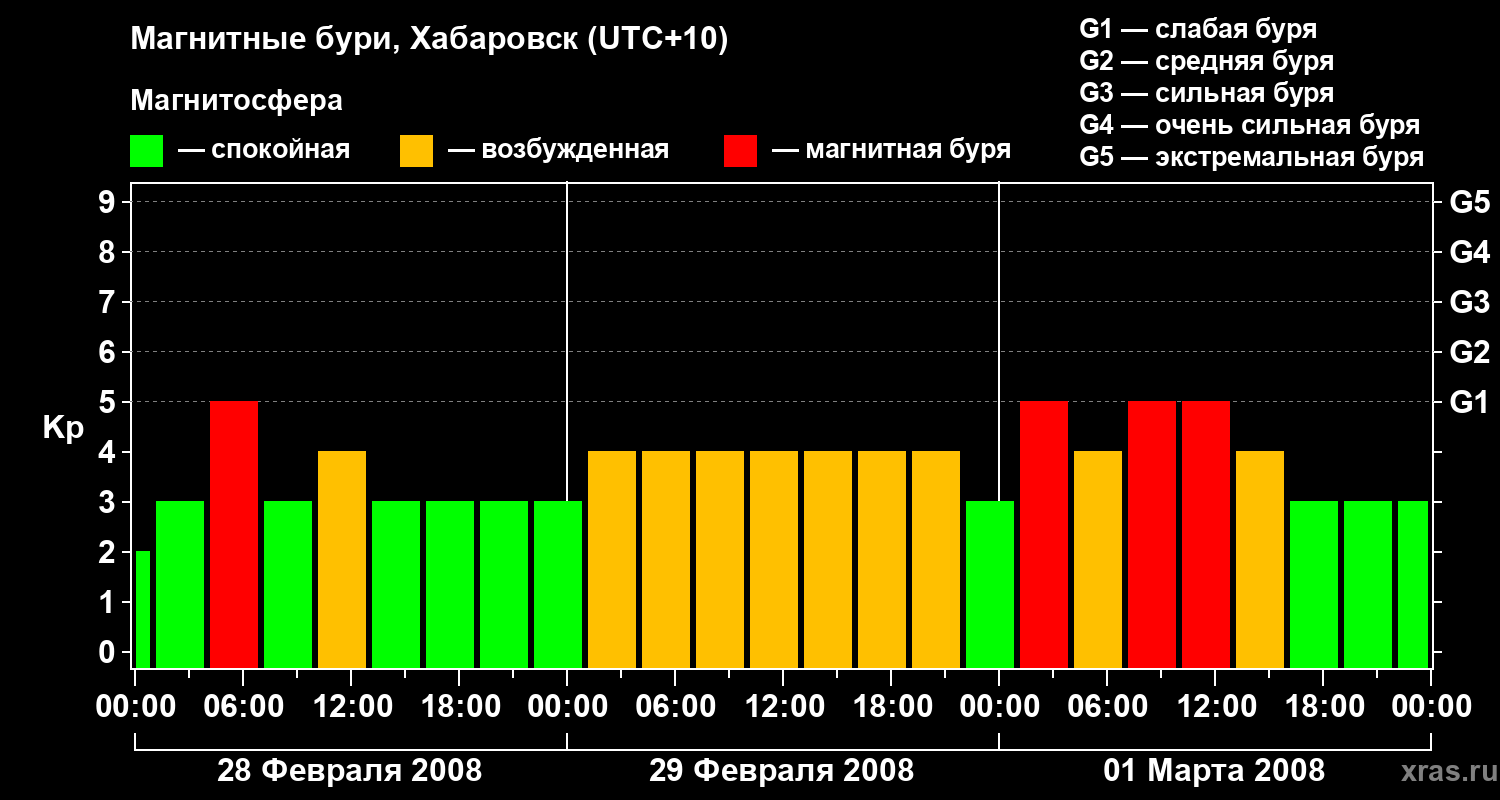 Изменения геомагнитного индекса Kp