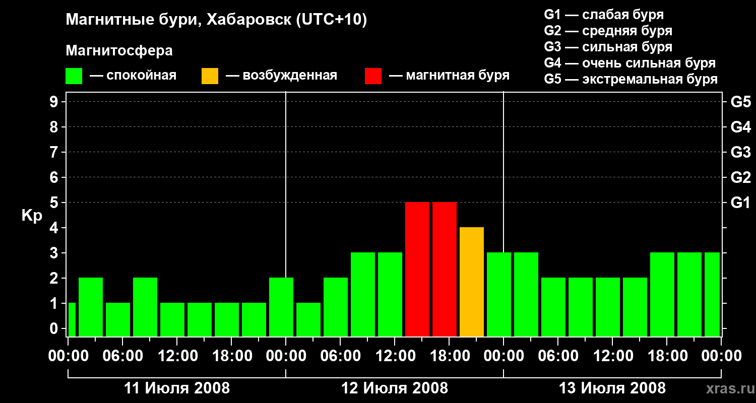 Изменения геомагнитного индекса Kp