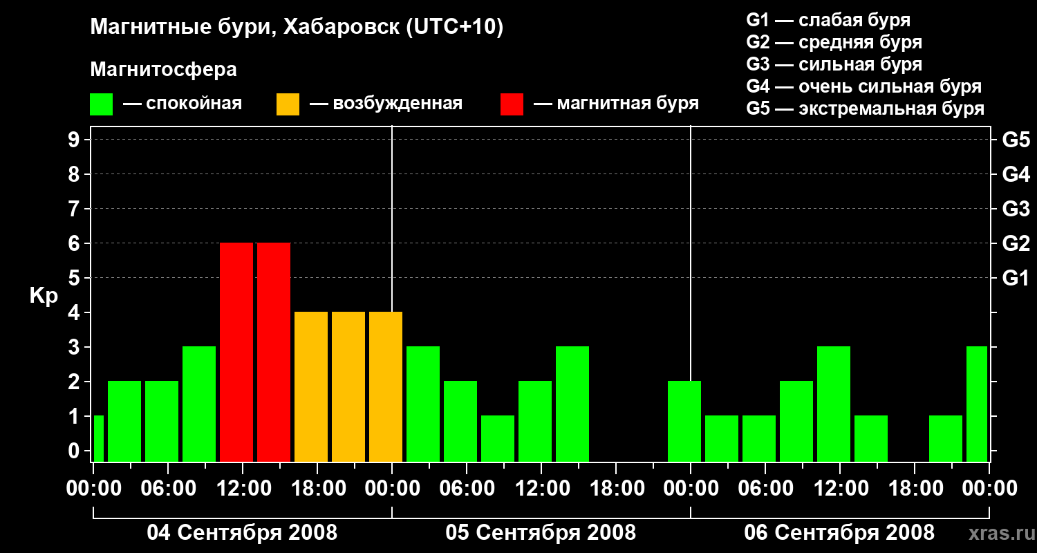 Изменения геомагнитного индекса Kp
