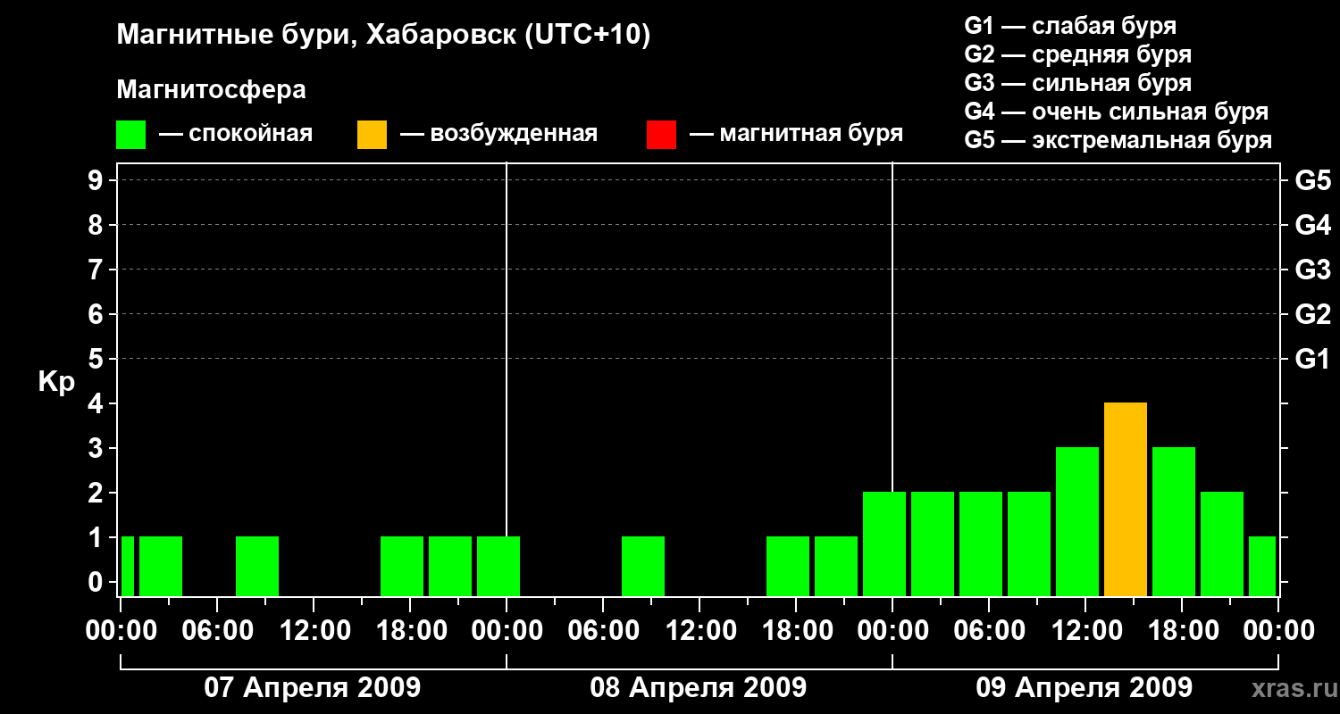 Изменения геомагнитного индекса Kp