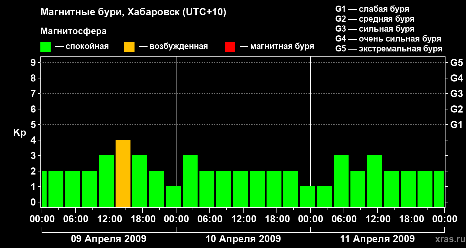 Изменения геомагнитного индекса Kp
