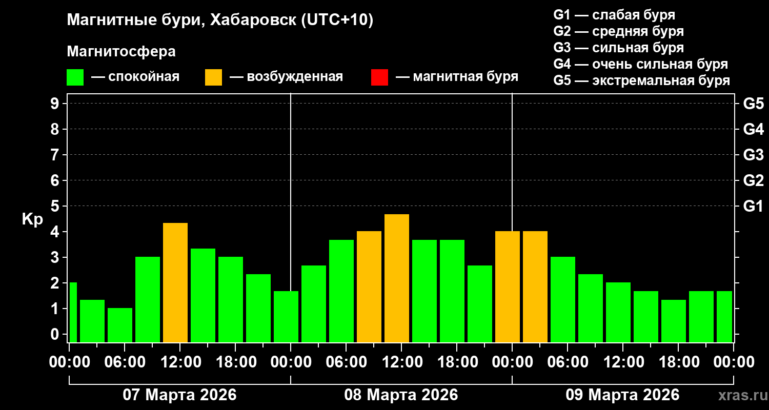 Изменения геомагнитного индекса Kp