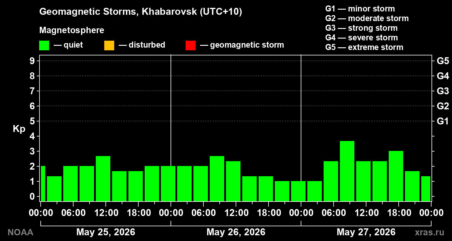 Geomagnetic index Kp for 3 days