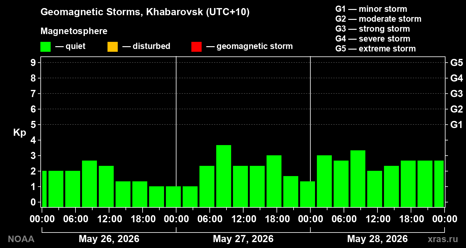 Geomagnetic index Kp for 3 days