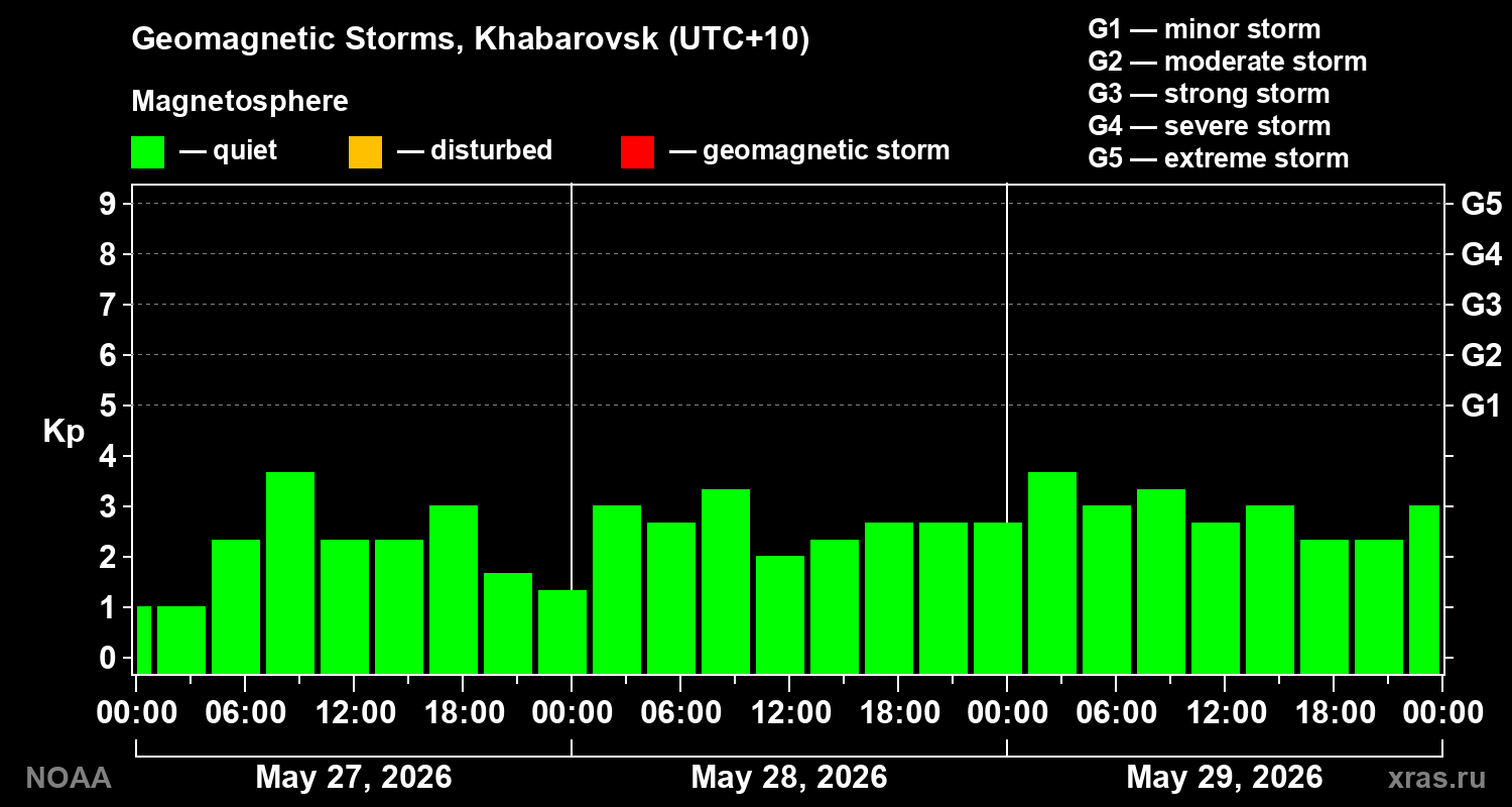 Geomagnetic index Kp for 3 days