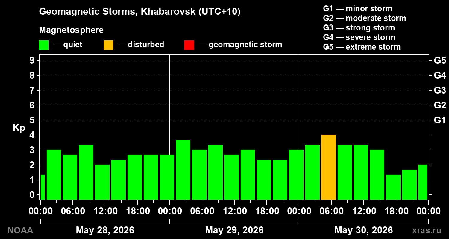 Geomagnetic index Kp for 3 days