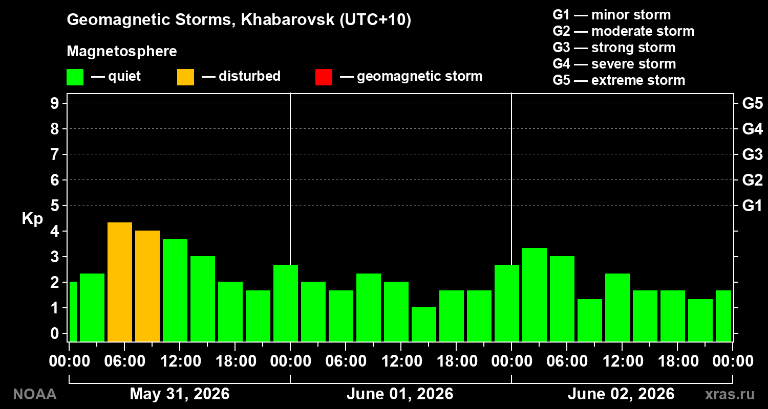 Geomagnetic index Kp for 3 days