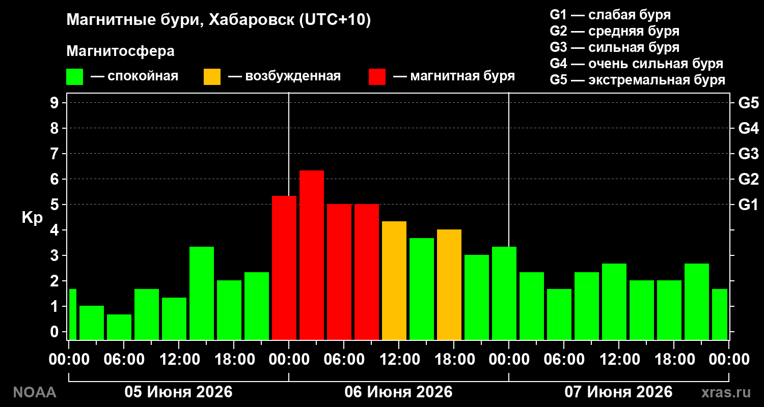 Геомагнитный индекс Kp за 3 суток
