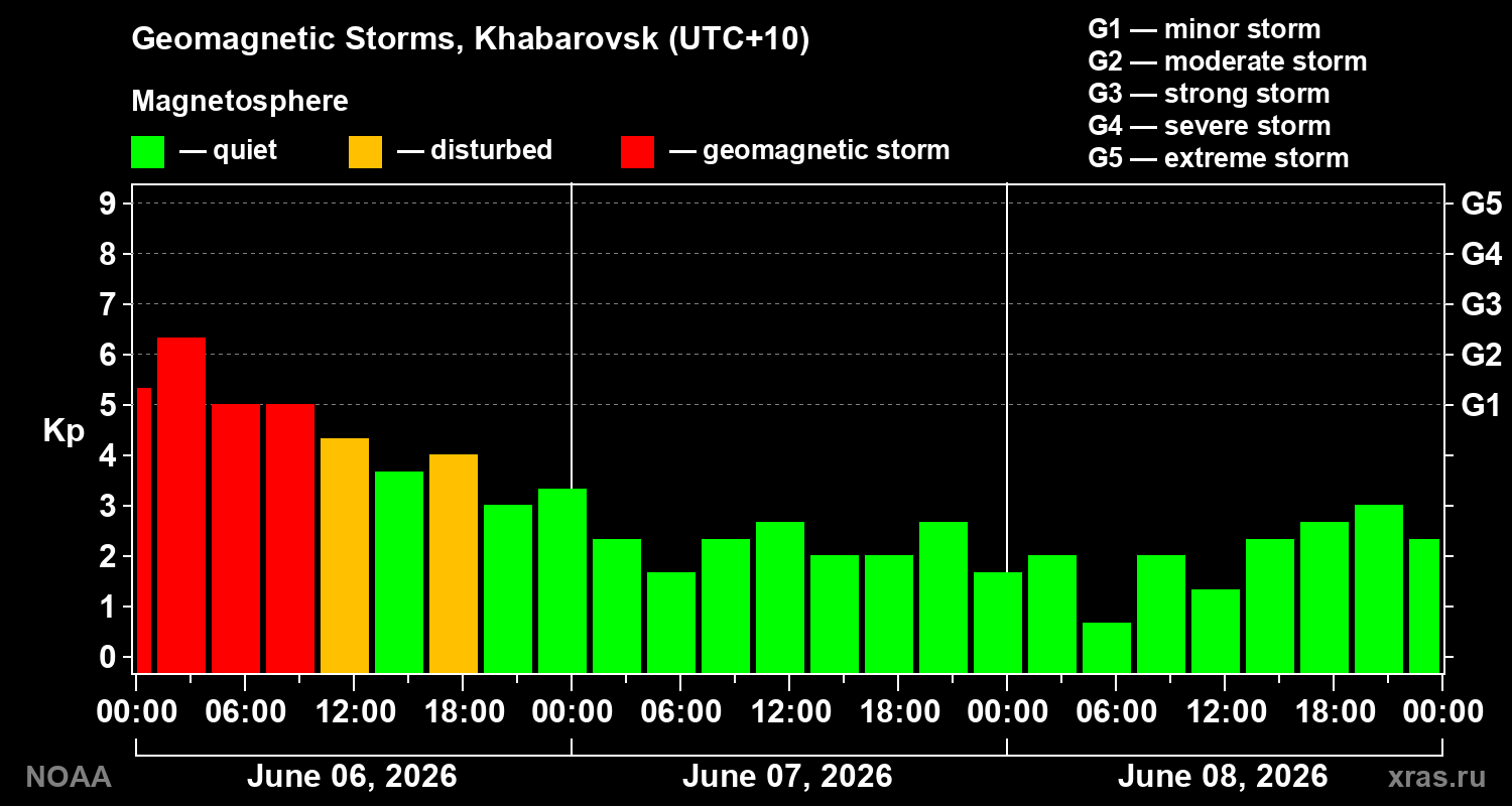 Geomagnetic index Kp for 3 days