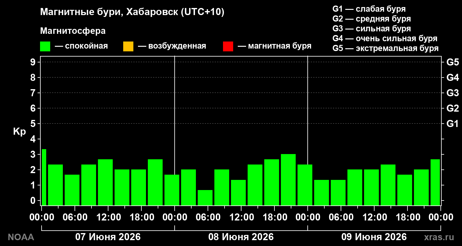Геомагнитный индекс Kp за 3 суток