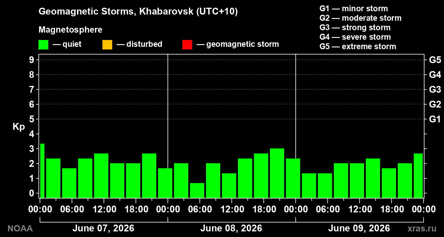 Geomagnetic index Kp for 3 days
