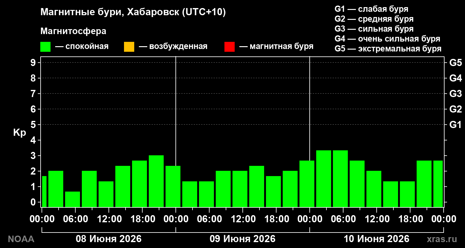 Геомагнитный индекс Kp за 3 суток