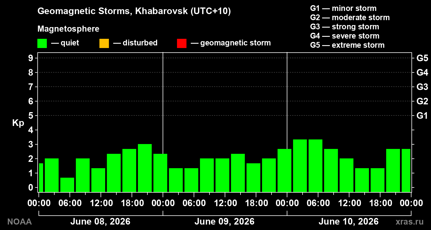 Geomagnetic index Kp for 3 days