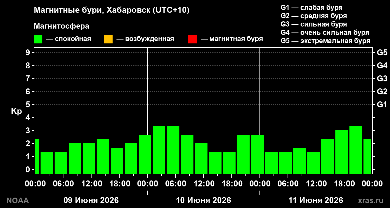 Геомагнитный индекс Kp за 3 суток