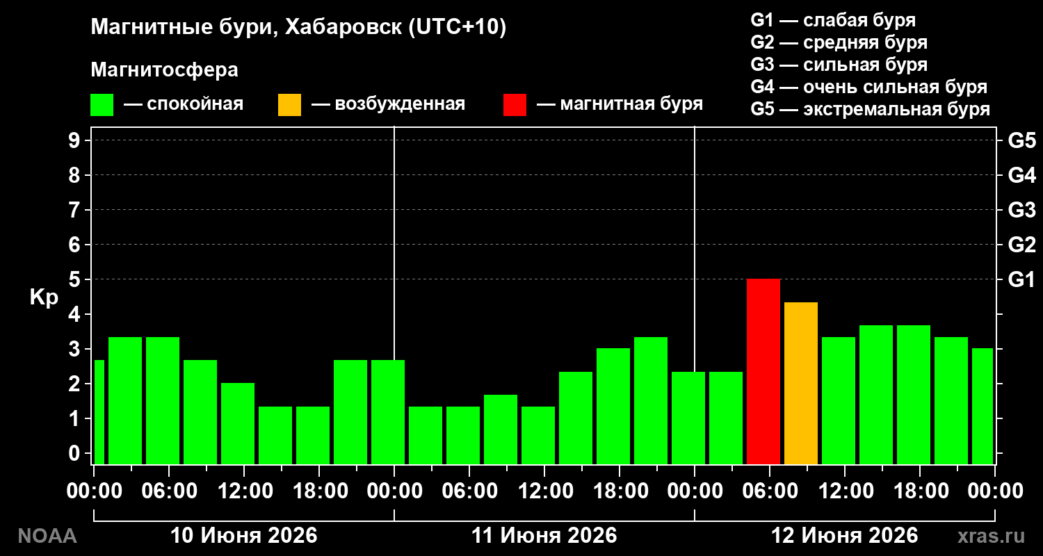 Геомагнитный индекс Kp за 3 суток