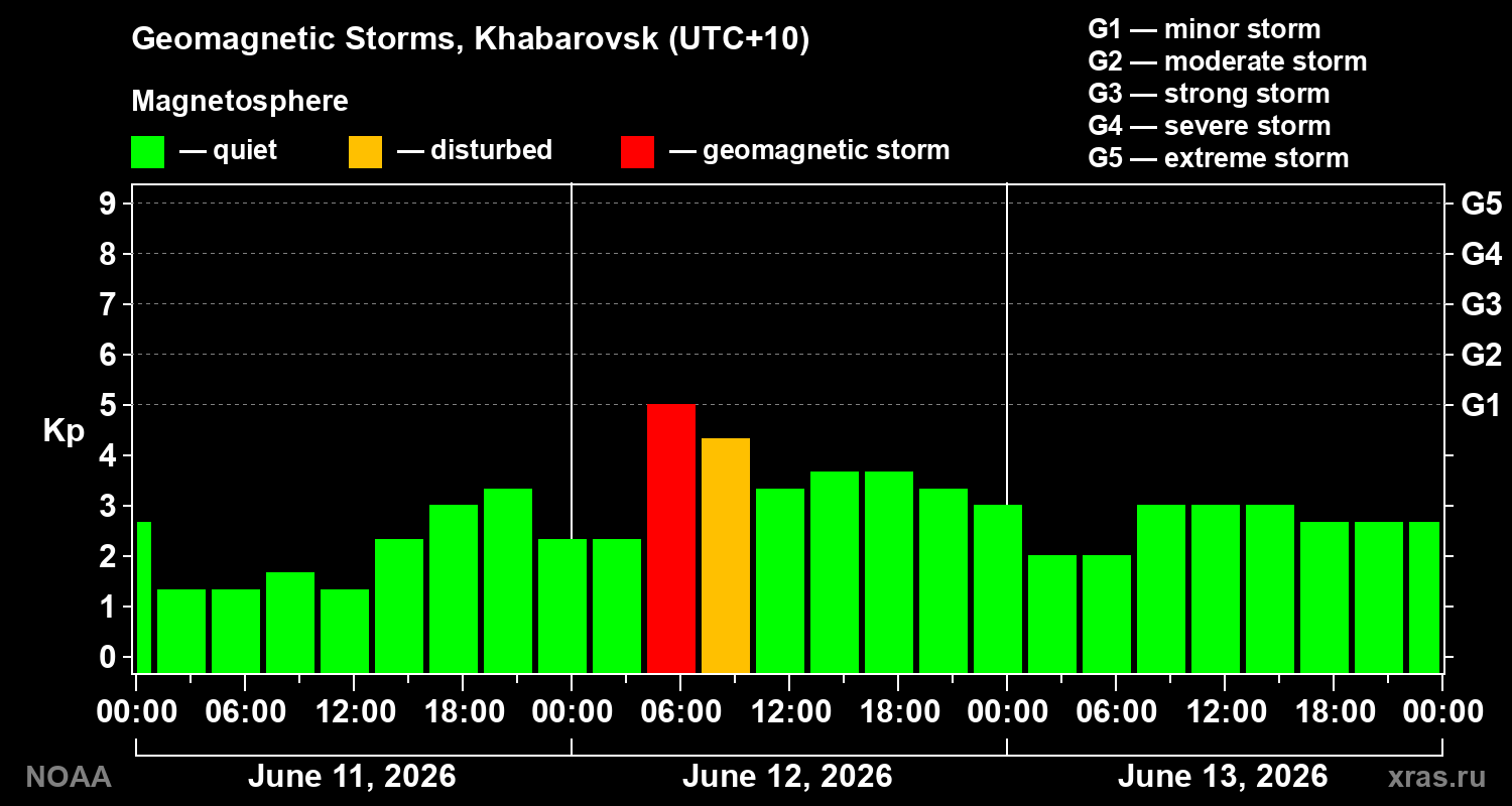 Geomagnetic index Kp for 3 days