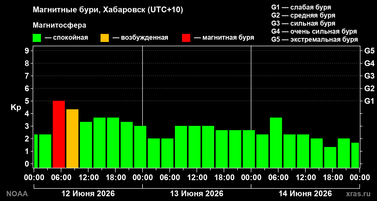 Геомагнитный индекс Kp за 3 суток