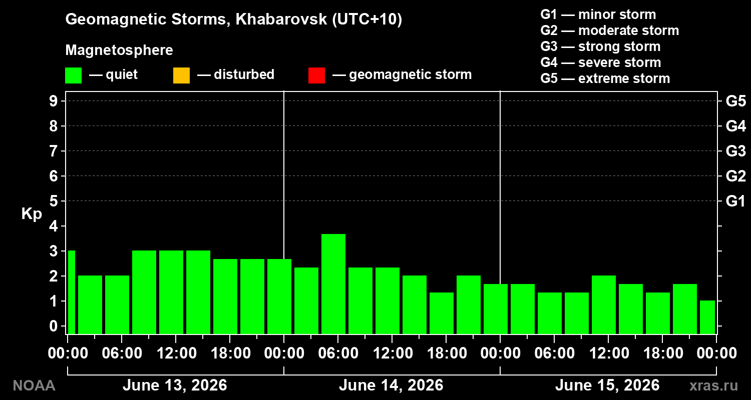 Geomagnetic index Kp for 3 days