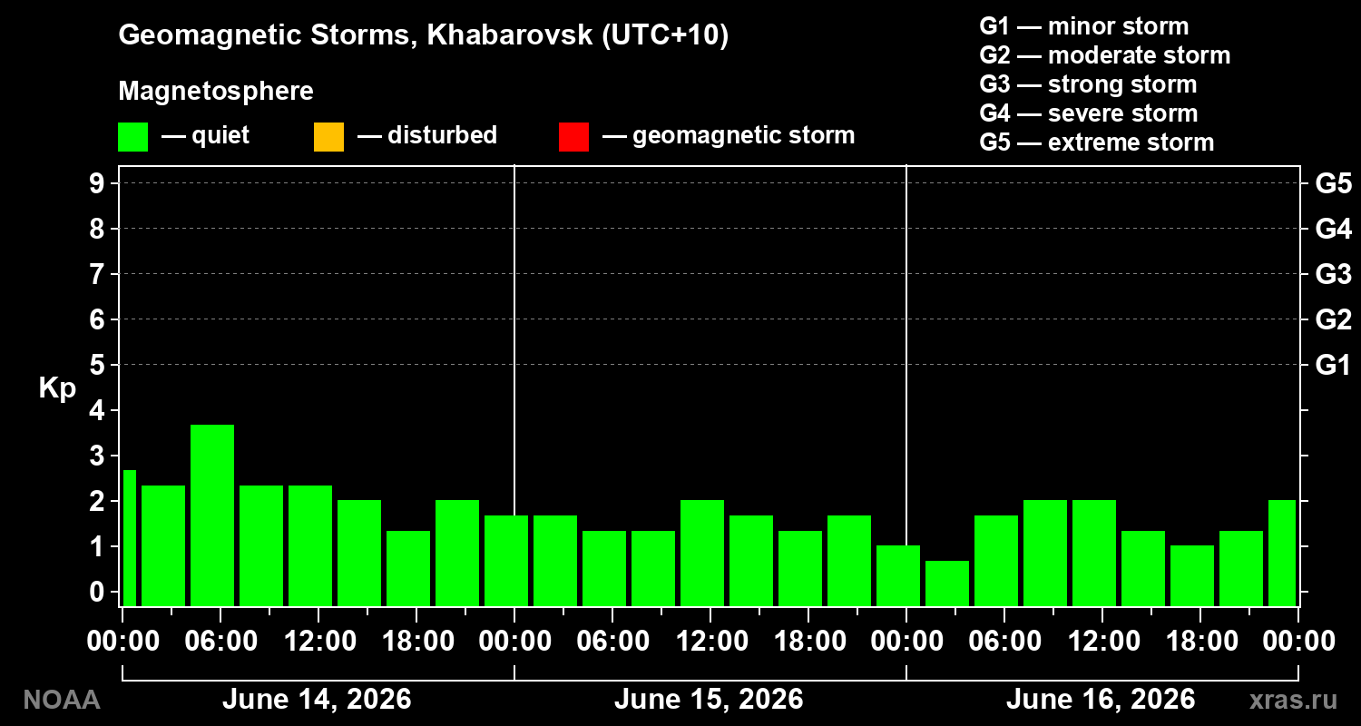 Geomagnetic index Kp for 3 days