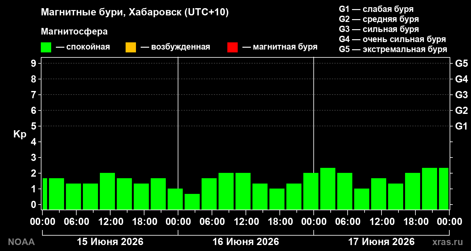 Геомагнитный индекс Kp за 3 суток